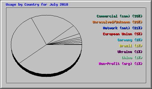 Usage by Country for July 2018