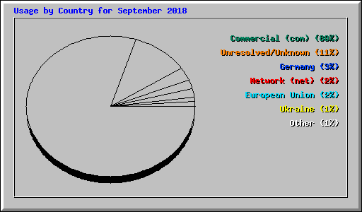 Usage by Country for September 2018