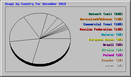 Usage by Country for December 2018
