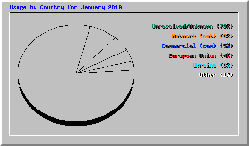 Usage by Country for January 2019