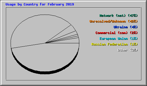 Usage by Country for February 2019