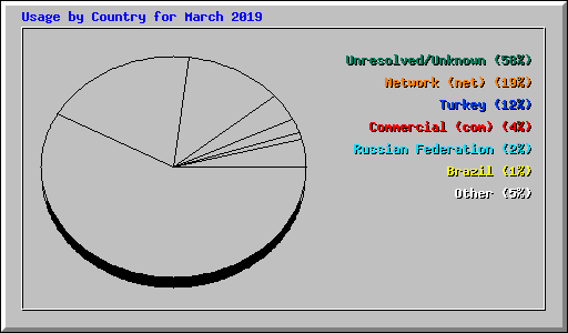 Usage by Country for March 2019