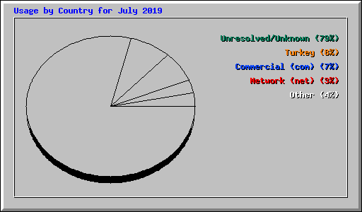 Usage by Country for July 2019