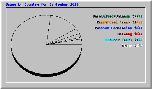 Usage by Country for September 2019