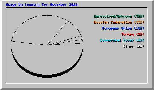 Usage by Country for November 2019