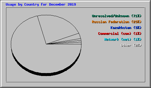 Usage by Country for December 2019