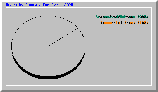 Usage by Country for April 2020