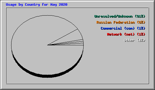 Usage by Country for May 2020