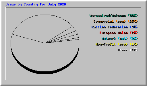 Usage by Country for July 2020