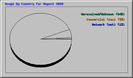 Usage by Country for August 2020