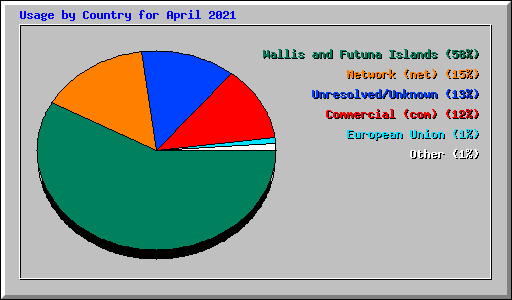 Usage by Country for April 2021