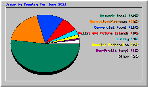 Usage by Country for June 2021