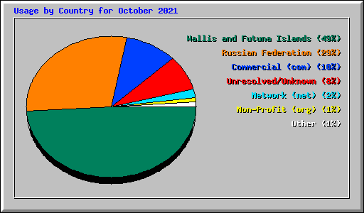 Usage by Country for October 2021