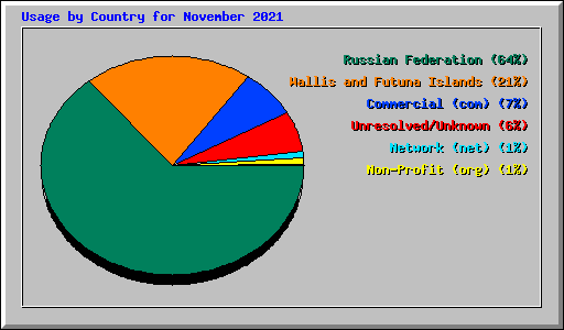 Usage by Country for November 2021