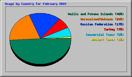 Usage by Country for February 2022