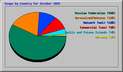 Usage by Country for October 2022