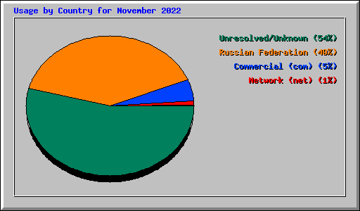 Usage by Country for November 2022