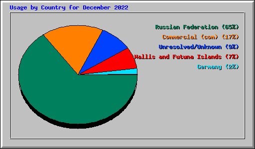 Usage by Country for December 2022