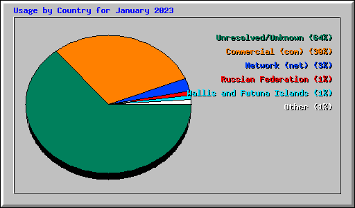 Usage by Country for January 2023