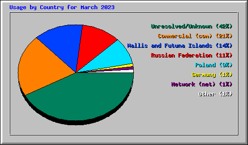 Usage by Country for March 2023