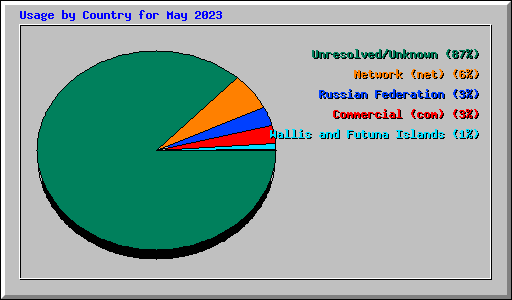 Usage by Country for May 2023