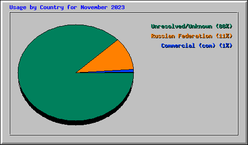 Usage by Country for November 2023