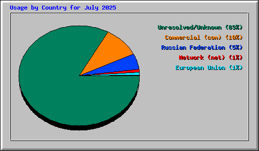 Usage by Country for July 2025