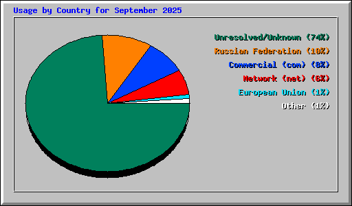 Usage by Country for September 2025