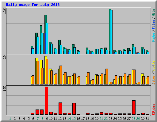 Daily usage for July 2018