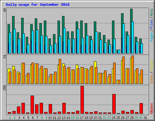 Daily usage for September 2018