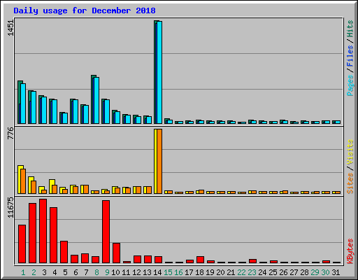 Daily usage for December 2018