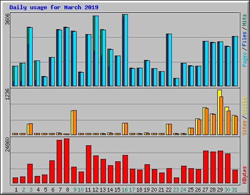 Daily usage for March 2019