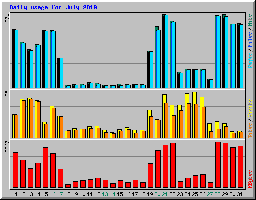 Daily usage for July 2019