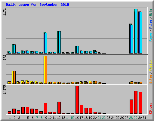 Daily usage for September 2019