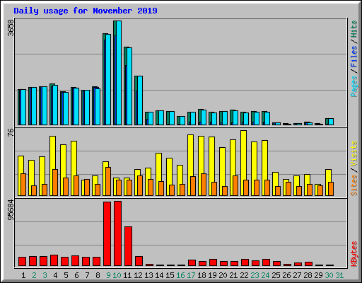 Daily usage for November 2019