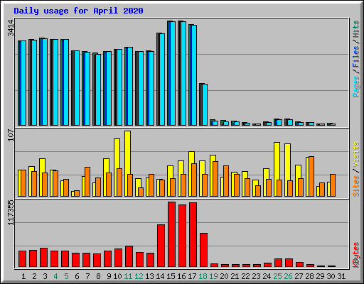 Daily usage for April 2020