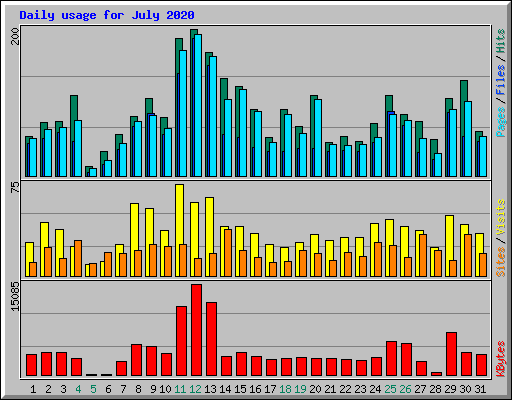 Daily usage for July 2020