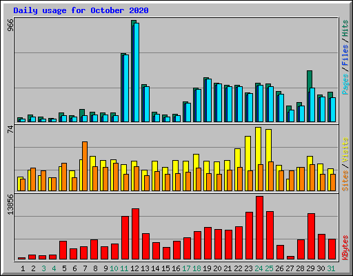 Daily usage for October 2020