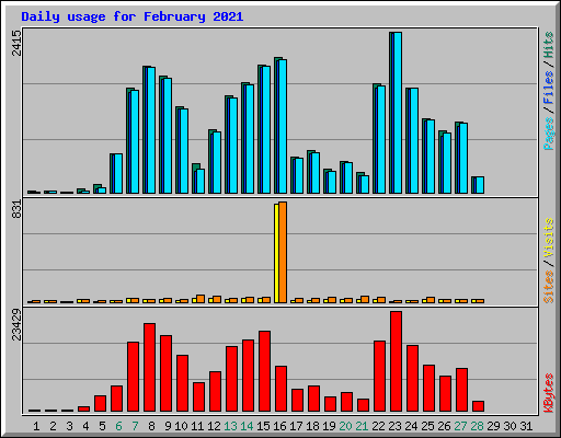 Daily usage for February 2021