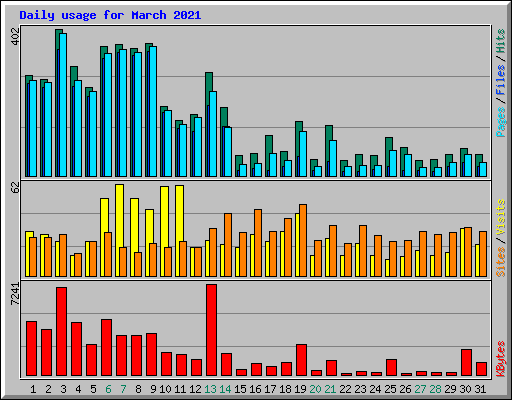 Daily usage for March 2021