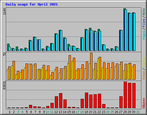 Daily usage for April 2021