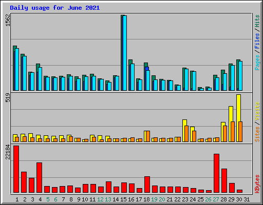 Daily usage for June 2021