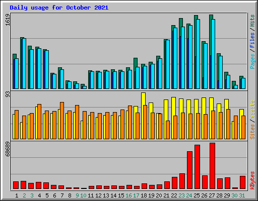 Daily usage for October 2021