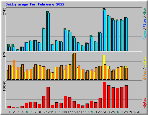 Daily usage for February 2022