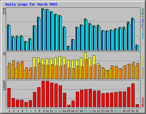 Daily usage for March 2022