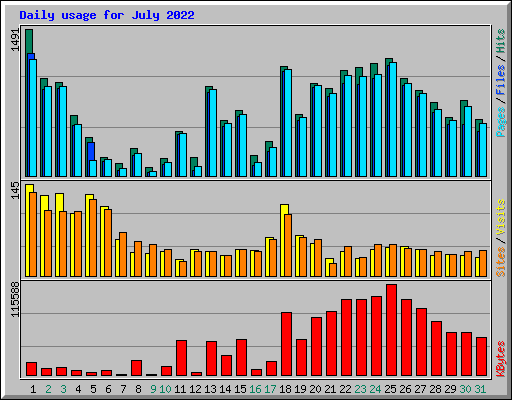 Daily usage for July 2022