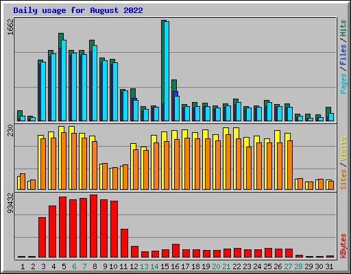 Daily usage for August 2022