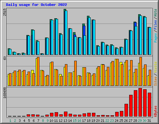 Daily usage for October 2022