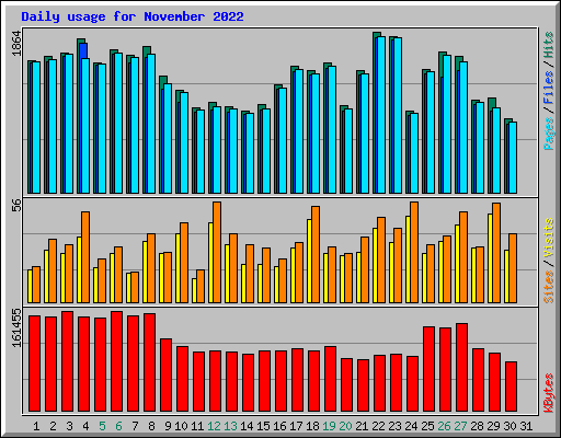 Daily usage for November 2022