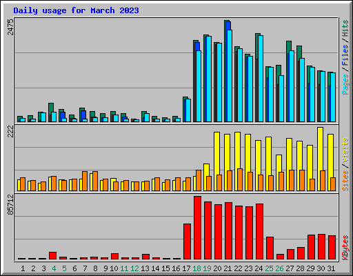 Daily usage for March 2023